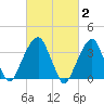 Hunters Point tide chart for Monday, March 2, 2026