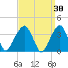 Hunters Point tide chart for Monday, March 30, 2026