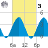 Hunters Point tide chart for Tuesday, March 3, 2026