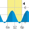 Hunters Point tide chart for Wednesday, March 4, 2026