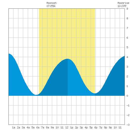Hunters Point tide chart for Saturday, March 7, 2026