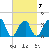 Hunters Point tide chart for Saturday, March 7, 2026