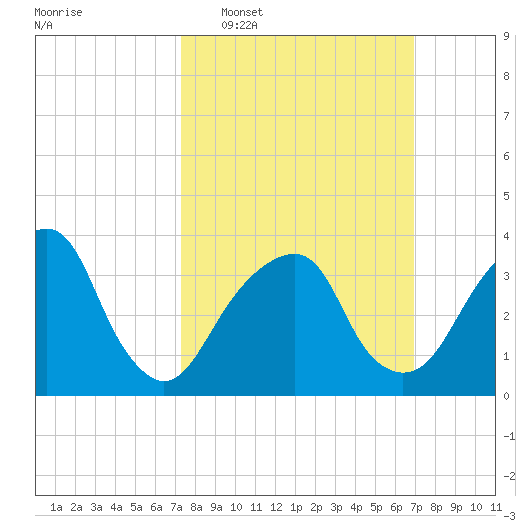 Hunters Point tide chart for Sunday, March 8, 2026