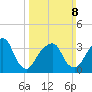 Hunters Point tide chart for Sunday, March 8, 2026