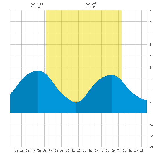 Hunters Point tide chart for Saturday, April 11, 2026