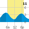 Hunters Point tide chart for Saturday, April 11, 2026