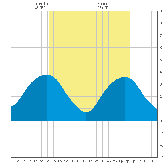 Hunters Point tide chart for Sunday, April 12, 2026
