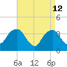 Hunters Point tide chart for Sunday, April 12, 2026