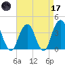 Hunters Point tide chart for Friday, April 17, 2026