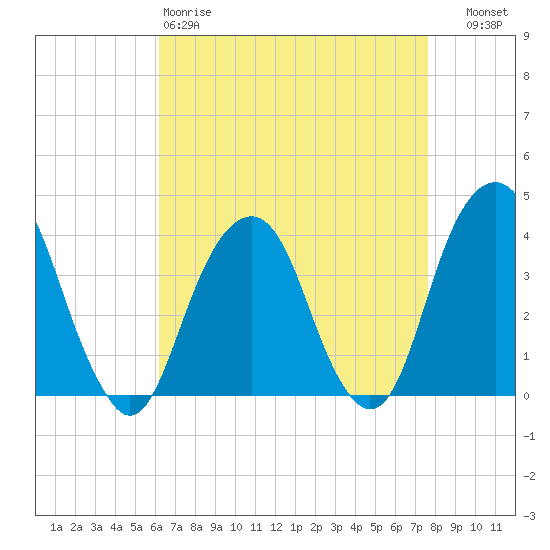 Hunters Point tide chart for Saturday, April 18, 2026