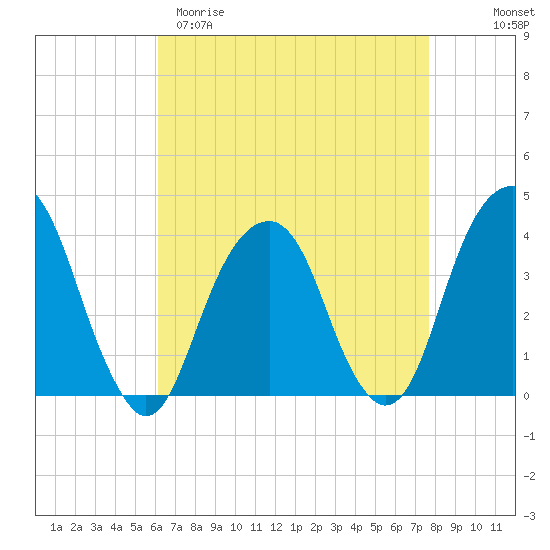 Hunters Point tide chart for Sunday, April 19, 2026