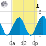 Hunters Point tide chart for Wednesday, April 1, 2026
