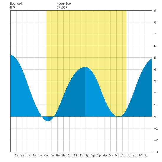 Hunters Point tide chart for Monday, April 20, 2026