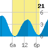 Hunters Point tide chart for Tuesday, April 21, 2026