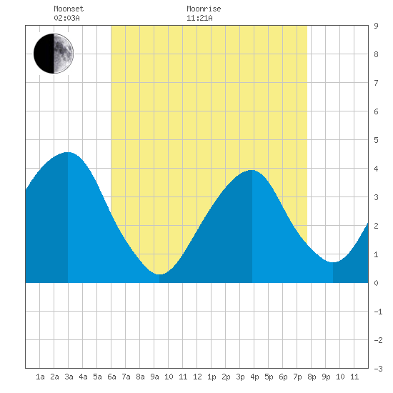 Hunters Point tide chart for Thursday, April 23, 2026