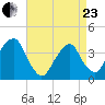 Hunters Point tide chart for Thursday, April 23, 2026