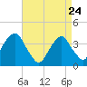 Hunters Point tide chart for Friday, April 24, 2026