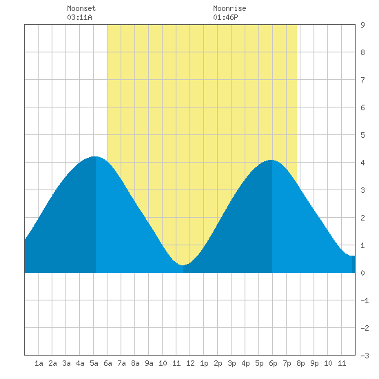 Hunters Point tide chart for Saturday, April 25, 2026