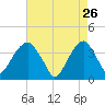 Hunters Point tide chart for Sunday, April 26, 2026