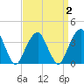 Hunters Point tide chart for Thursday, April 2, 2026