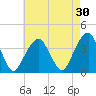 Hunters Point tide chart for Thursday, April 30, 2026