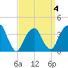 Hunters Point tide chart for Saturday, April 4, 2026