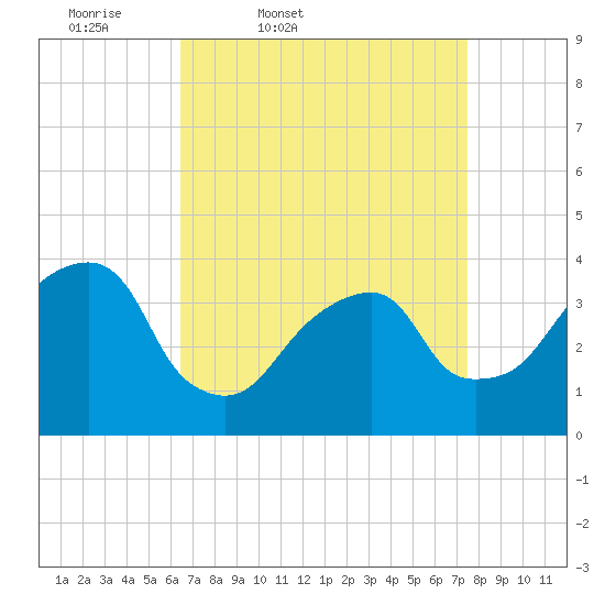 Hunters Point tide chart for Wednesday, April 8, 2026