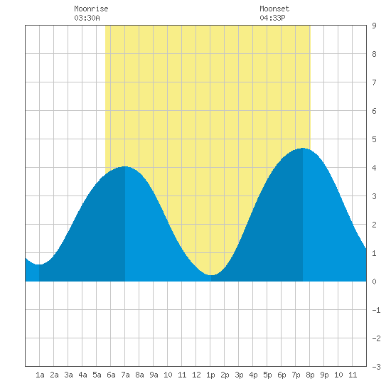 Hunters Point tide chart for Wednesday, May 13, 2026