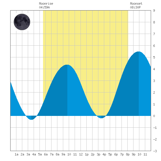 Hunters Point tide chart for Saturday, May 16, 2026