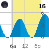 Hunters Point tide chart for Saturday, May 16, 2026