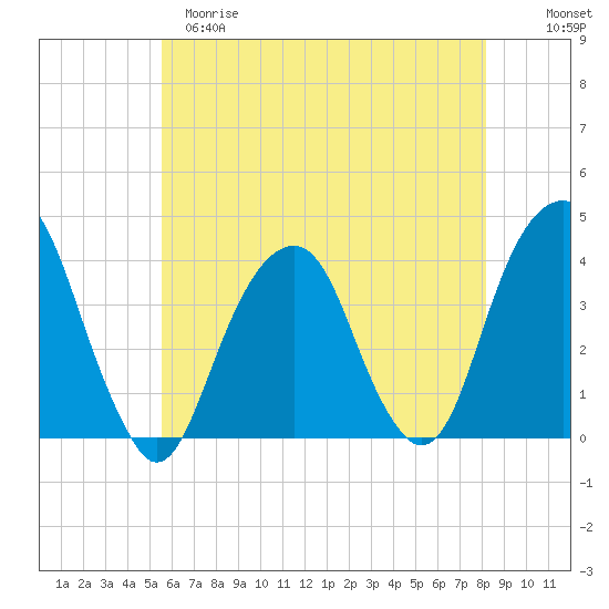 Hunters Point tide chart for Monday, May 18, 2026