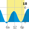 Hunters Point tide chart for Monday, May 18, 2026