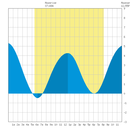 Hunters Point tide chart for Tuesday, May 19, 2026