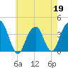 Hunters Point tide chart for Tuesday, May 19, 2026