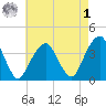 Hunters Point tide chart for Friday, May 1, 2026