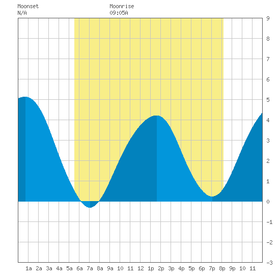 Hunters Point tide chart for Wednesday, May 20, 2026