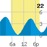 Hunters Point tide chart for Friday, May 22, 2026