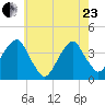Hunters Point tide chart for Saturday, May 23, 2026