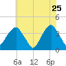 Hunters Point tide chart for Monday, May 25, 2026