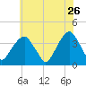 Hunters Point tide chart for Tuesday, May 26, 2026