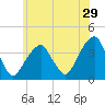 Hunters Point tide chart for Friday, May 29, 2026