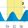 Hunters Point tide chart for Saturday, May 2, 2026