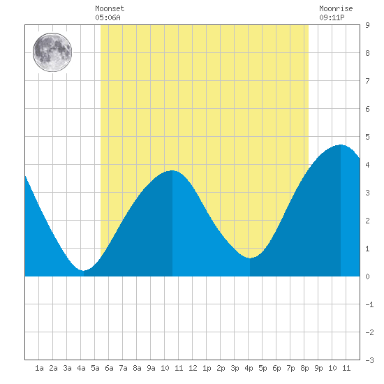 Hunters Point tide chart for Sunday, May 31, 2026