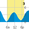 Hunters Point tide chart for Sunday, May 3, 2026