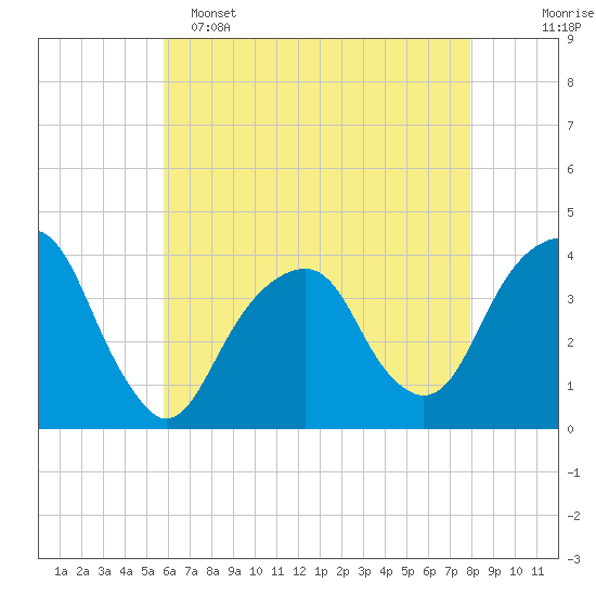 Hunters Point tide chart for Monday, May 4, 2026