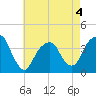 Hunters Point tide chart for Monday, May 4, 2026