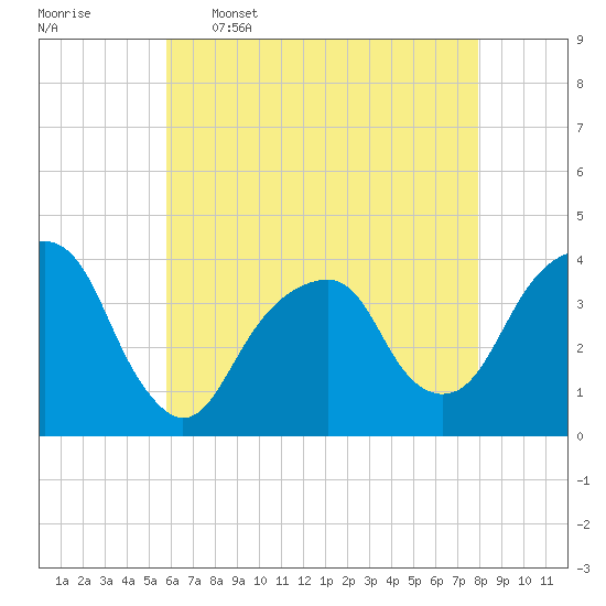 Hunters Point tide chart for Tuesday, May 5, 2026
