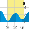Hunters Point tide chart for Tuesday, May 5, 2026