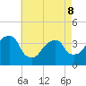 Hunters Point tide chart for Friday, May 8, 2026
