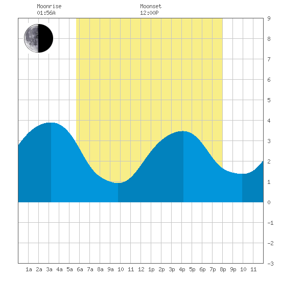 Hunters Point tide chart for Saturday, May 9, 2026